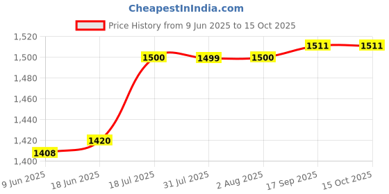 flipkart.com ganga madhani Small Electric Madhani Machine Curd Percolator 60W 7L Capacity Butter Maker Churn ganga madhani Price History Graph from 9 Jun 2025 to 15 Oct 2025