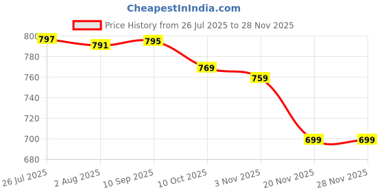 flipkart.com ganga Packing Machine 8 Inches Poly Bag Sealing Machine Table Top Heat Sealer ganga Price History Graph from 26 Jul 2025 to 26 Nov 2025