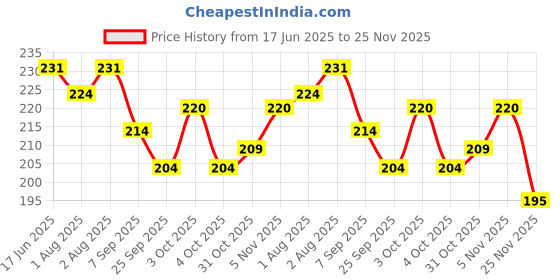 flipkart.com gangametal Feeding Cloak gangametal Price History Graph from 17 Jun 2025 to 25 Nov 2025