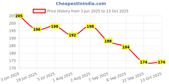 flipkart.com gangametal Feeding Cloak (Silver) Feeding Cloak gangametal Price History Graph from 3 Jun 2025 to 13 Oct 2025