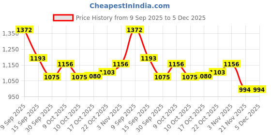 flipkart.com gangametal Spice Set Silver gangametal Price History Graph from 9 Sep 2025 to 5 Dec 2025