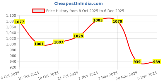 flipkart.com gangametal Spice Set Stainless Steel gangametal Price History Graph from 8 Oct 2025 to 5 Dec 2025