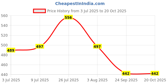 flipkart.com gangametal Spice Set Steel gangametal Price History Graph from 3 Jul 2025 to 19 Oct 2025