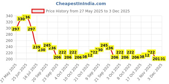 flipkart.com gangametal Steel Soup Spoon for table and dining Stainless Steel Soup Spoon, Table Spoon, Cream Spoon Set gangametal Price History Graph from 27 May 2025 to 3 Dec 2025