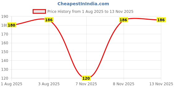 flipkart.com gangani 1233 gangani Price History Graph from 1 Aug 2025 to 13 Nov 2025