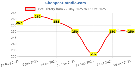 flipkart.com gangaram creation Analog 21 cm X 21 cm Wall Clock gangaram creation Price History Graph from 22 May 2025 to 7 Oct 2025