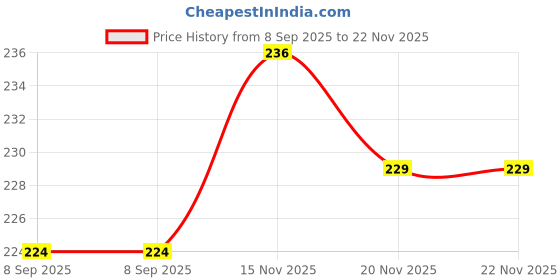 flipkart.com gangaram creation Analog 22 cm X 22 cm Wall Clock gangaram creation Price History Graph from 8 Sep 2025 to 22 Nov 2025