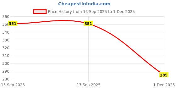 flipkart.com gangaram creation Analog 35 cm X 26 cm Wall Clock gangaram creation Price History Graph from 13 Sep 2025 to 1 Dec 2025