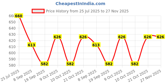 flipkart.com gangaur enterprises Dumb Charades Bollywood Edition + 60 Seconds Challenge - Combo of 2 Card Games Post Card gangaur enterprises Price History Graph from 25 Jul 2025 to 26 Nov 2025