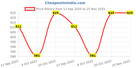 flipkart.com gangaur enterprises Social Media Challenge + 60 Seconds Challenge - Combo of 2 Card Games Post Card gangaur enterprises Price History Graph from 13 Sep 2025 to 24 Nov 2025