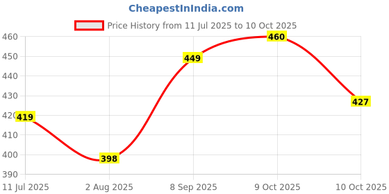 flipkart.com gangaur enterprises TRUTH OR DARE & NEVER HAVE I EVER (Combo Set) - Party Games Greeting Card gangaur enterprises Price History Graph from 11 Jul 2025 to 10 Oct 2025