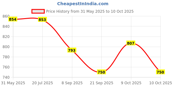 flipkart.com gangaur enterprises Who's Most Likely To + Dumb Charades + Truth Or Dare Couples Edition -Set of 3 Post Card gangaur enterprises Price History Graph from 31 May 2025 to 9 Oct 2025