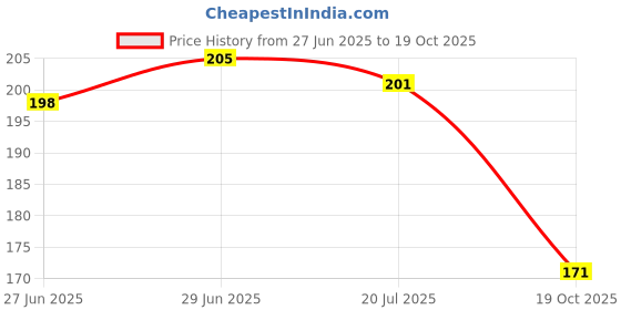 flipkart.com gangawani Cartoon Microfibre Smiley Baby Pillow Pack of 2 gangawani Price History Graph from 27 Jun 2025 to 19 Oct 2025