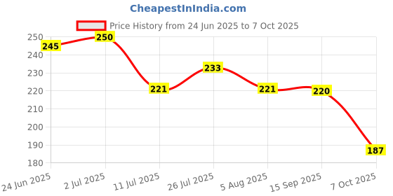 flipkart.com gangawani Cotton Infants Red Apple Mosquito Net gangawani Price History Graph from 24 Jun 2025 to 7 Oct 2025