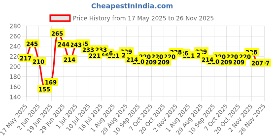 flipkart.com gangawani Cotton Infants Washable camel baby mosquito net cover Mosquito Net gangawani Price History Graph from 17 May 2025 to 26 Nov 2025