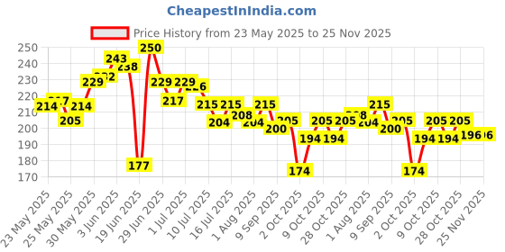 flipkart.com gangawani Cotton Infants Washable plain pink mosquito net cover Mosquito Net gangawani Price History Graph from 23 May 2025 to 24 Nov 2025