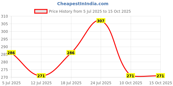 flipkart.com gangawani New Born Baby Sleeping Bag Soft And Comfortable & Easy To Carry Sleeping Bag gangawani Price History Graph from 5 Jul 2025 to 15 Oct 2025