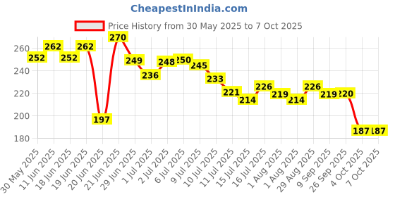 flipkart.com gangawani Nylon Infants Washable Cotton,Soft and comfortable baby mosquito net in cartoon printed Mosquito Net gangawani Price History Graph from 30 May 2025 to 4 Oct 2025