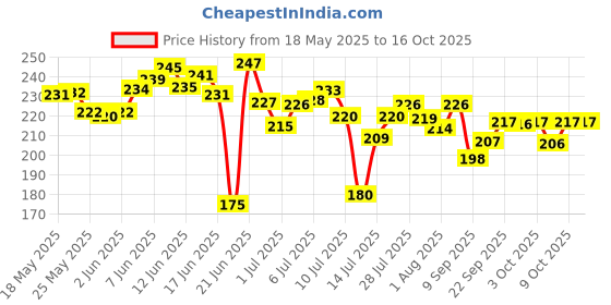 flipkart.com gangawani Nylon Infants Washable printed baby mosquito net Mosquito Net gangawani Price History Graph from 18 May 2025 to 15 Oct 2025