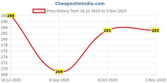 flipkart.com gangawani Polycotton Floral 4 Seater Chair Cover gangawani Price History Graph from 18 Jul 2025 to 2 Nov 2025