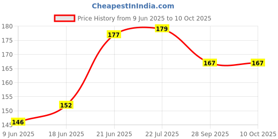 flipkart.com gangawani trading Elastic Strap King, Double Size Waterproof Mattress Cover gangawani trading Price History Graph from 9 Jun 2025 to 9 Oct 2025
