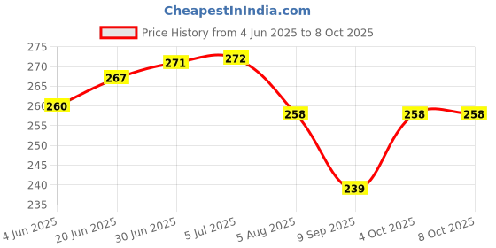 flipkart.com GANGNATH ENTERPRISE Baff -1 Vaporizer Price History Graph from 4 Jun 2025 to 7 Oct 2025