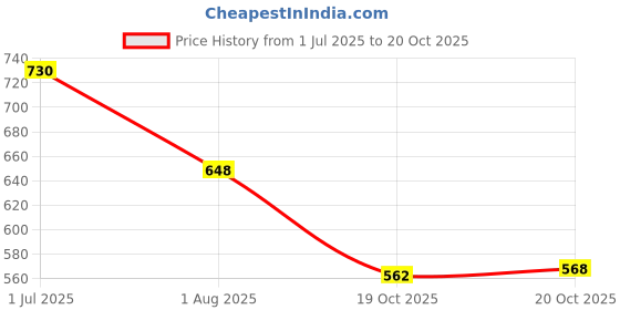 flipkart.com martucci GANGSTER Backbenchers School Bags for Boys & Girls/Casual Bag (6th Std Plus) Waterproof School Bag martucci Price History Graph from 1 Jul 2025 to 20 Oct 2025