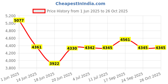 flipkart.com hi-fast Gangster Sports Cycle For 7 To 10 Years Boys & Girls (85% Assembled) 20 T (inch) Road Cycle hi-fast Price History Graph from 1 Jun 2025 to 26 Oct 2025