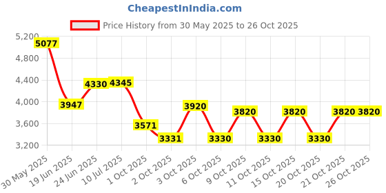 flipkart.com hi-fast Gangster Sports Cycle For 7 To 10 Years Boys & Girls (85% Assembled) 20 T (inch) Road Cycle hi-fast Price History Graph from 30 May 2025 to 26 Oct 2025