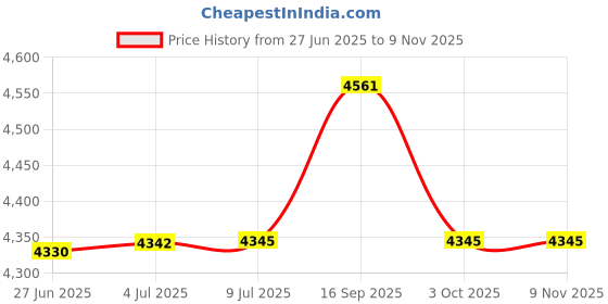 flipkart.com hi-fast Gangster Sports Cycle For 7 To 10 Years Boys & Girls (85% Assembled) 20 T (inch) Road Cycle hi-fast Price History Graph from 27 Jun 2025 to 8 Nov 2025