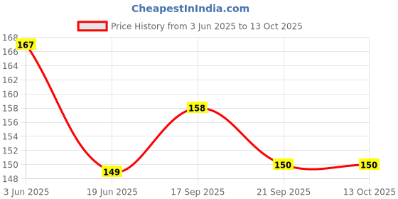 flipkart.com Gangtok Hub Edge To Edge Tempered Glass for Dz09 Smartwatch [Screen Guard Only] _0.002 Price History Graph from 3 Jun 2025 to 12 Oct 2025