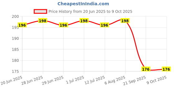 flipkart.com Gangtok Hub Edge To Edge Tempered Glass for Dz09 Smartwatch [Screen Guard Only] _0.0083 Price History Graph from 20 Jun 2025 to 8 Oct 2025