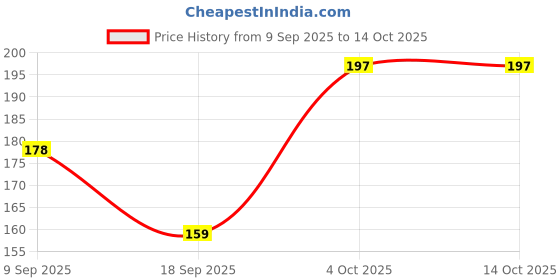 flipkart.com Gangtok Hub Edge To Edge Tempered Glass for Dz09 Smartwatch [Screen Guard Only] _0.0195 Price History Graph from 9 Sep 2025 to 13 Oct 2025
