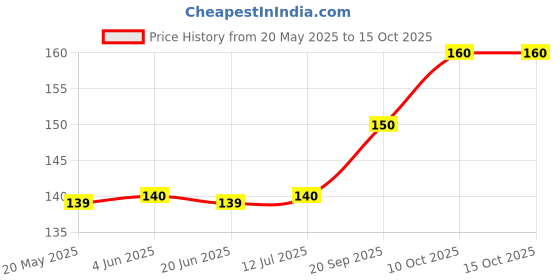 flipkart.com Gangtok Hub Edge To Edge Tempered Glass for Dz09 Smartwatch [Screen Guard Only] _0.0225 Price History Graph from 20 May 2025 to 15 Oct 2025