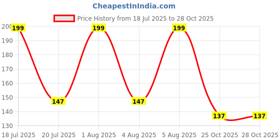 flipkart.com Gangtok Hub Edge To Edge Tempered Glass for Dz09 Smartwatch [Screen Guard Only] _0.0239 Price History Graph from 18 Jul 2025 to 27 Oct 2025