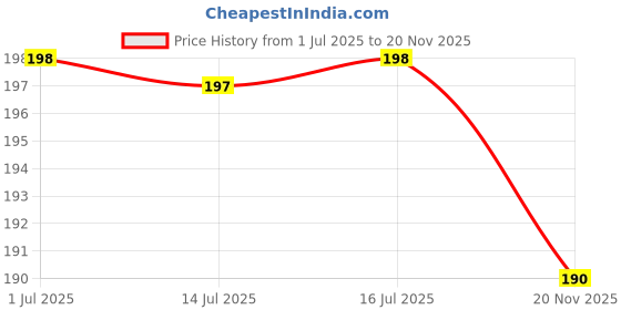 flipkart.com Gangtok Hub Edge To Edge Tempered Glass for Dz09 Smartwatch [Screen Guard Only] _0.0259 Price History Graph from 1 Jul 2025 to 20 Nov 2025