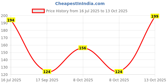 flipkart.com Gangtok Hub Edge To Edge Tempered Glass for Dz09 Smartwatch [Screen Guard Only] _0.0424 Price History Graph from 16 Jul 2025 to 13 Oct 2025