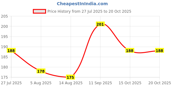 flipkart.com Gangtok Hub Edge To Edge Tempered Glass for Dz09 Smartwatch [Screen Guard Only] _0.0428 Price History Graph from 27 Jul 2025 to 19 Oct 2025