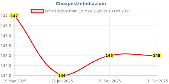 flipkart.com Gangtok Hub Edge To Edge Tempered Glass for Dz09 Smartwatch [Screen Guard Only] _0.0443 Price History Graph from 19 May 2025 to 10 Oct 2025