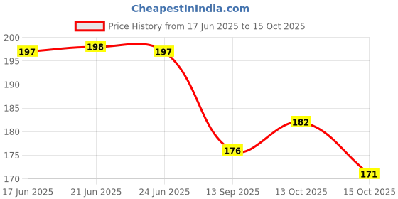 flipkart.com Gangtok Hub Edge To Edge Tempered Glass for Dz09 Smartwatch [Screen Guard Only] _0.0461 Price History Graph from 17 Jun 2025 to 15 Oct 2025