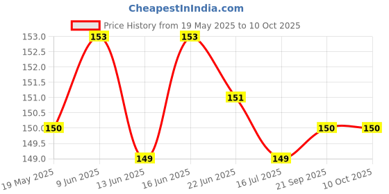 flipkart.com Gangtok Hub Edge To Edge Tempered Glass for Dz09 Smartwatch [Screen Guard Only] _0.0475 Price History Graph from 19 May 2025 to 9 Oct 2025