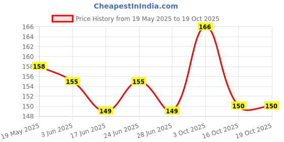 flipkart.com Gangtok Hub Edge To Edge Tempered Glass for Dz09 Smartwatch [Screen Guard Only] _0.0489 Price History Graph from 19 May 2025 to 17 Oct 2025