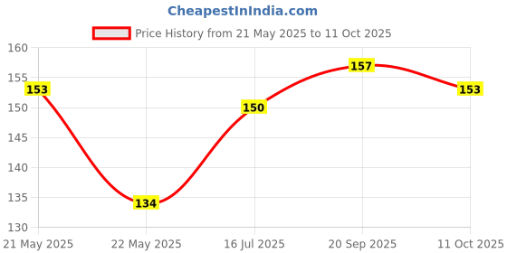flipkart.com Gangtok Hub Edge To Edge Tempered Glass for Dz09 Smartwatch [Screen Guard Only] _0.0566 Price History Graph from 21 May 2025 to 11 Oct 2025