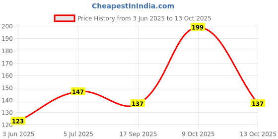 flipkart.com Gangtok Hub Edge To Edge Tempered Glass for Dz09 Smartwatch [Screen Guard Only] _0.0628 Price History Graph from 3 Jun 2025 to 13 Oct 2025