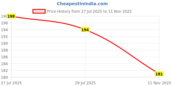 flipkart.com Gangtok Hub Edge To Edge Tempered Glass for Dz09 Smartwatch [Screen Guard Only] _0.0675 Price History Graph from 27 Jul 2025 to 11 Nov 2025