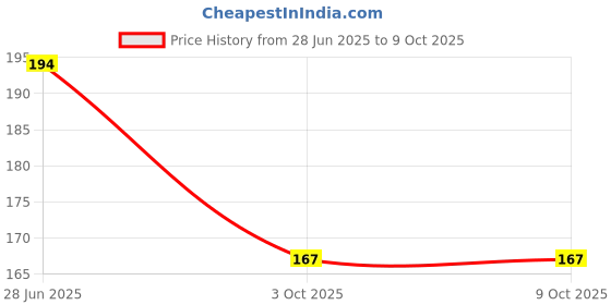 flipkart.com Gangtok Hub Edge To Edge Tempered Glass for Dz09 Smartwatch [Screen Guard Only] _0.0785 Price History Graph from 28 Jun 2025 to 8 Oct 2025