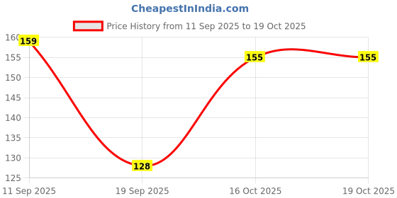 flipkart.com Gangtok Hub Edge To Edge Tempered Glass for Dz09 Smartwatch [Screen Guard Only] _0.0857 Price History Graph from 11 Sep 2025 to 18 Oct 2025