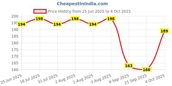 flipkart.com Gangtok Hub Edge To Edge Tempered Glass for Dz09 Smartwatch [Screen Guard Only] _0.0906 Price History Graph from 25 Jun 2025 to 4 Oct 2025