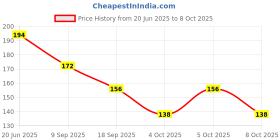 flipkart.com Gangtok Hub Edge To Edge Tempered Glass for Dz09 Smartwatch [Screen Guard Only] _0.0926 Price History Graph from 20 Jun 2025 to 8 Oct 2025