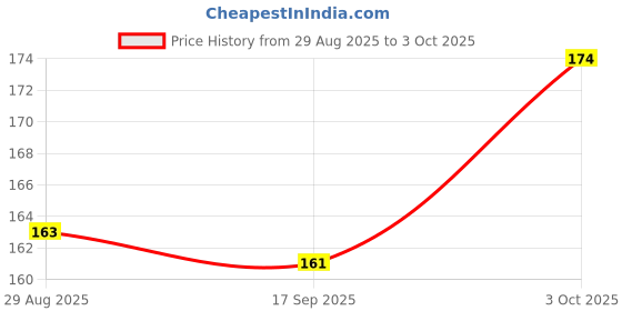 flipkart.com gannu Sewing and Multipurpose High Quality Lubrication Machine Oil, 40ml (3) Manual Pump gannu Price History Graph from 29 Aug 2025 to 3 Oct 2025